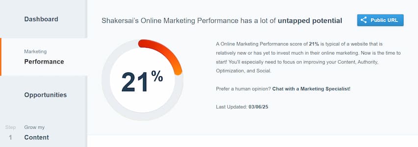 Canirank performance report for Shakers AI